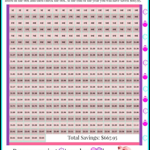 Image of a Penny Savings Challenge chart. Each day lists an increasing amount to save, starting with $0.01 on day one and ending with $3.65 on day 365, totaling $667.95. Includes text: Because saving ¢s makes $$!