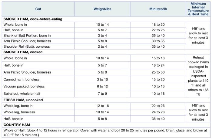 Ham Cooking Temperature Chart Uk - Best Picture Of Chart Anyimage.Org