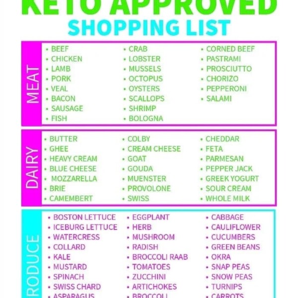 A keto food list organized into three sections: Meat (e.g., beef, chicken, lamb), Dairy (e.g., butter, cheese, cream), and Produce (e.g., lettuce, broccoli, spinach). Each section highlights foods ideal for a ketogenic diet.