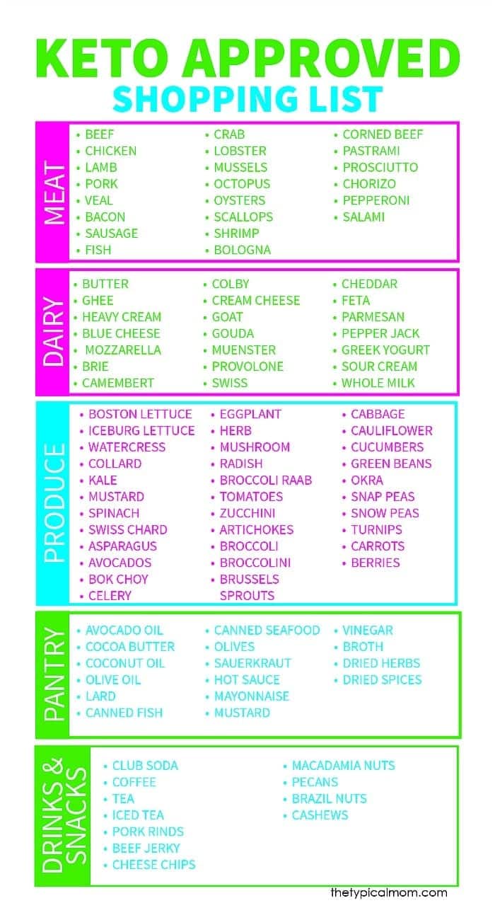 Free Printable Keto Food List · The Typical Mom