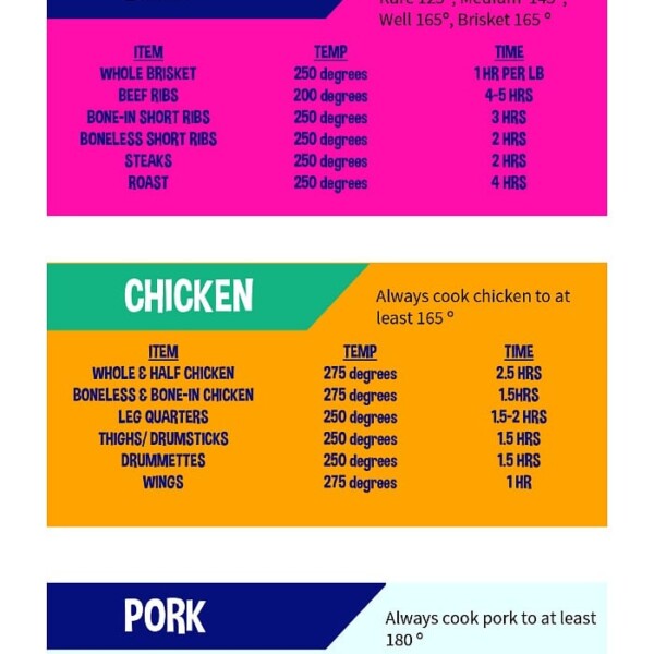 This meat smoking chart showcases recommended cook times for beef, chicken, and pork, detailing specific temperatures and durations for various cuts.