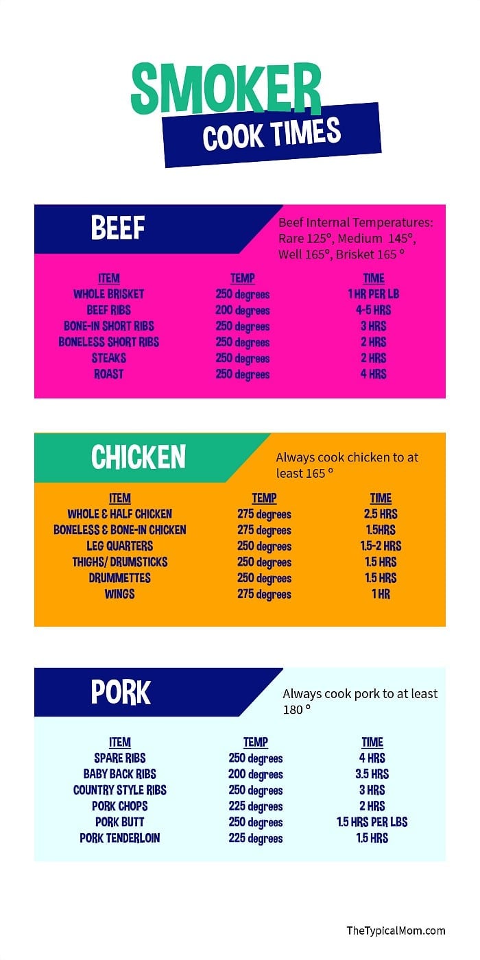 Meat Smoking Times & Temperatures Guide