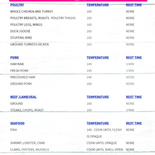 A chart detailing safe internal meat temperatures for various meats, including poultry, pork, beef, lamb, veal, and seafood, along with corresponding rest times.