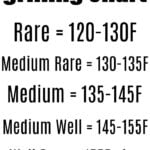 Discover the ultimate steak grilling chart with precise temperatures: Rare at 120-130F, Medium Rare at 130-135F, Medium at 135-145F, Medium Well at 145-155F, and Well Done beyond 155F. Always rest your meat for 5 minutes before slicing to savor its full flavor.