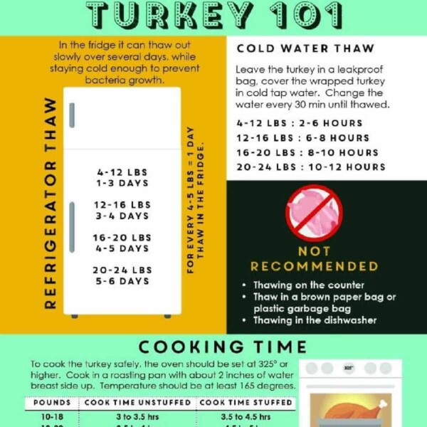 how long to cook a turkey chart