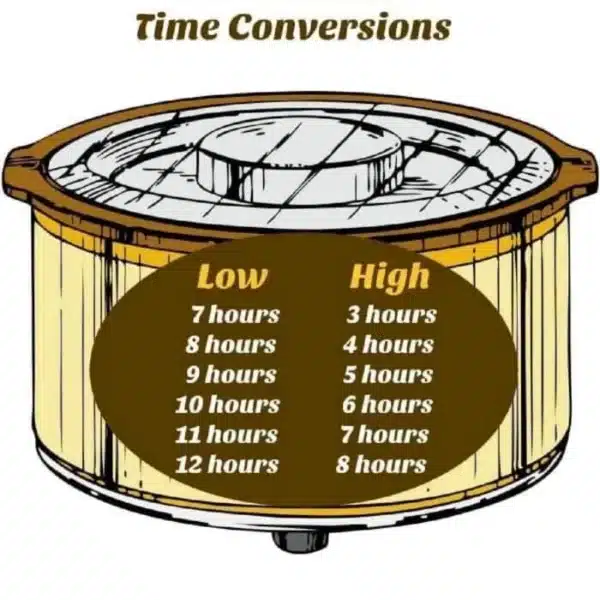 Illustration of a slow cooker with crock pot cooking times conversion chart. Low: 7-12 hours; High: 3-8 hours. Website: thetypicalmom.com displayed below.