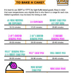 Chart displaying how long it takes to bake a cake in different pans, such as muffins, 9-inch rounds, and a bundt cake pan.