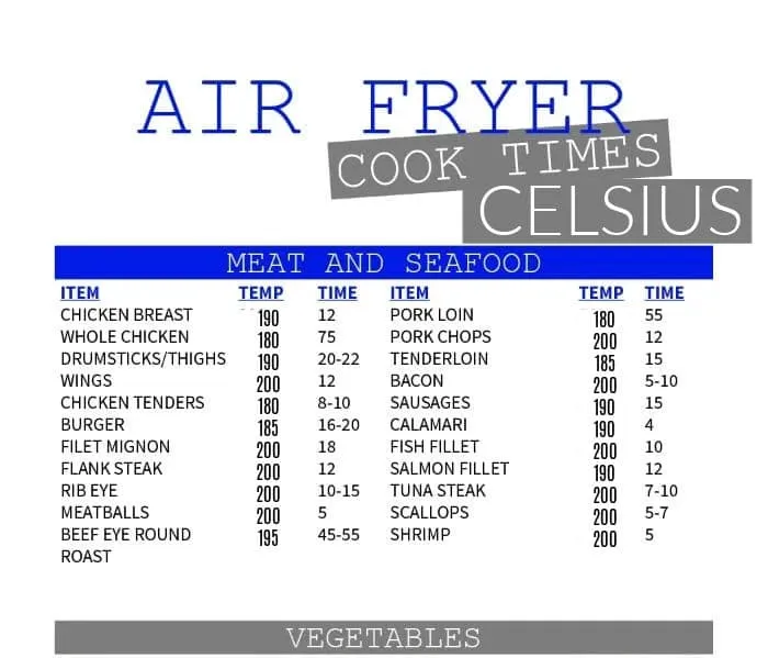 A chart titled "Air Fryer Cook Times Celsius" provides information on cooking temperatures and times for various meats, seafood, and vegetables. This air fryer cooking times chart includes items like chicken breast, steak, shrimp, and broccoli with specific temperature and time settings in degrees Celsius.