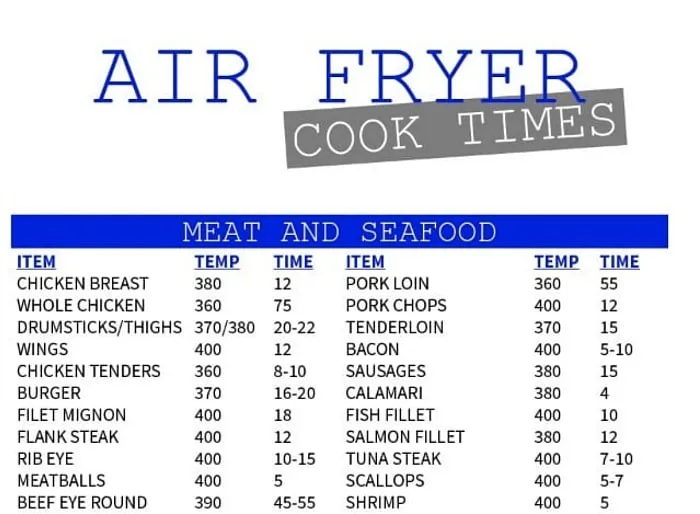 A table labeled "Air Fryer Cooking Times Chart" for meat and seafood. Items listed include chicken breast, whole chicken, drumsticks, and more. Each item is paired with temperature in degrees Fahrenheit and cook time in minutes.