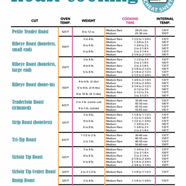 How to Cook a Roast: Use this handy cheat sheet featuring oven temperature, weight, cooking time, and internal temperature for various meat cuts.